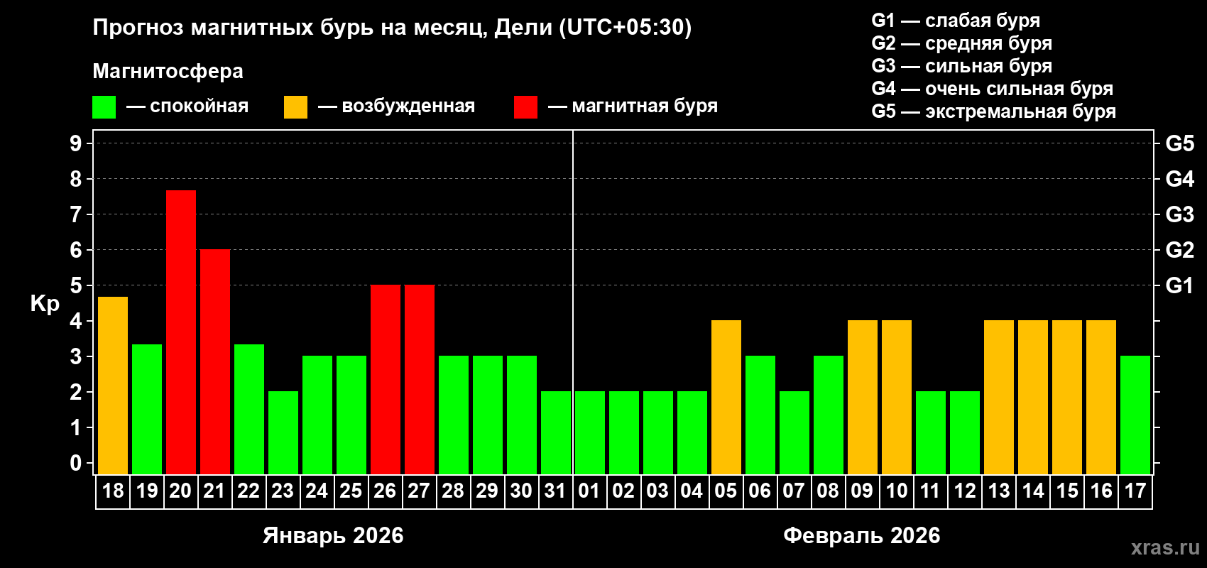 Прогноз максимального суточного геомагнитного индекса&nbsp;Kp на <b>1 месяц</b> (31 день) <b>с 18 января по 17 февраля 2026 г</b>