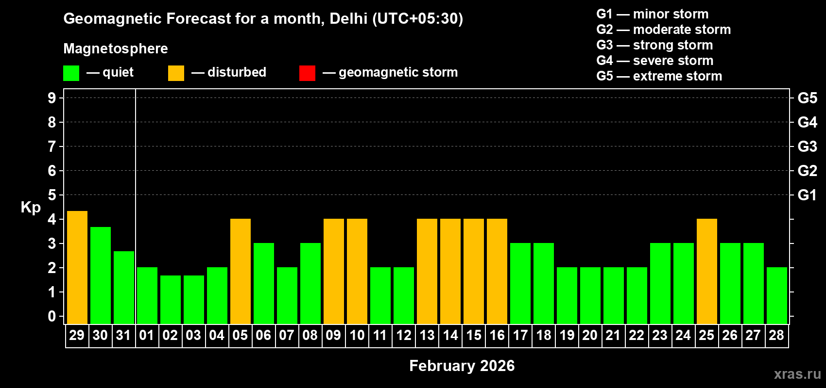 Forecast of the daily maximal value of geomagnetic index Kp for <b>1 month</b> (31 days) <b>from Jan 29, 2026 to Feb 28, 2026</b>
