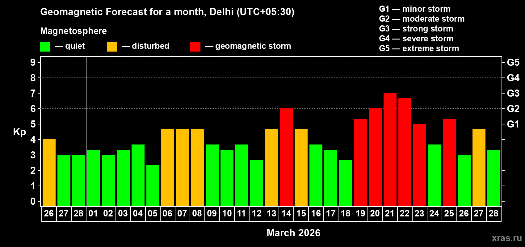 Forecast of the daily maximal value of geomagnetic index&nbsp;Kp for <b>1 month</b> (31 days) <b>from Feb 26, 2026 to Mar 28, 2026</b>