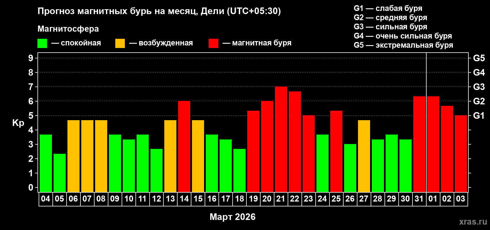 Прогноз максимального суточного геомагнитного индекса Kp на <b>1 месяц</b> (31 день) <b>с 04 марта по 03 апреля 2026 г</b>