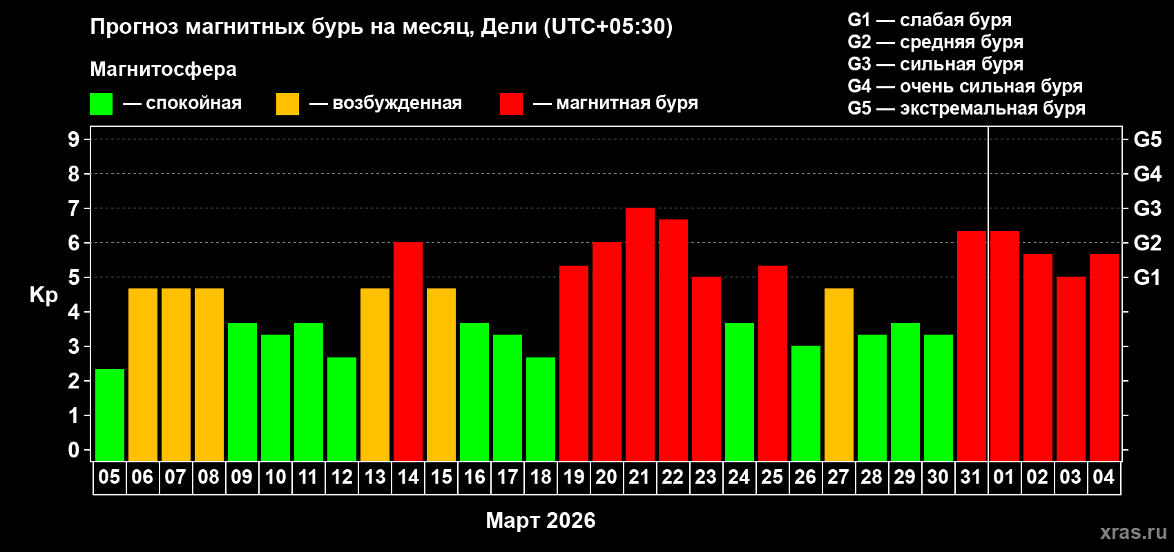 Прогноз максимального суточного геомагнитного индекса Kp на <b>1 месяц</b> (31 день) <b>с 05 марта по 04 апреля 2026 г</b>