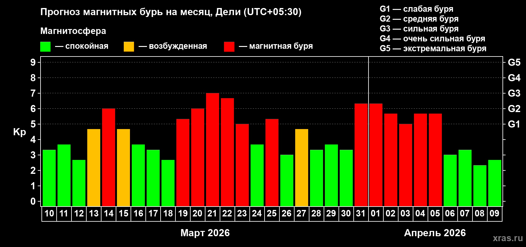 Прогноз максимального суточного геомагнитного индекса Kp на <b>1 месяц</b> (31 день) <b>с 10 марта по 09 апреля 2026 г</b>