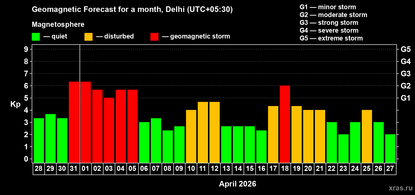 Forecast of the daily maximal value of geomagnetic index&nbsp;Kp for <b>1 month</b> (31 days) <b>from Mar 28, 2026 to Apr 27, 2026</b>