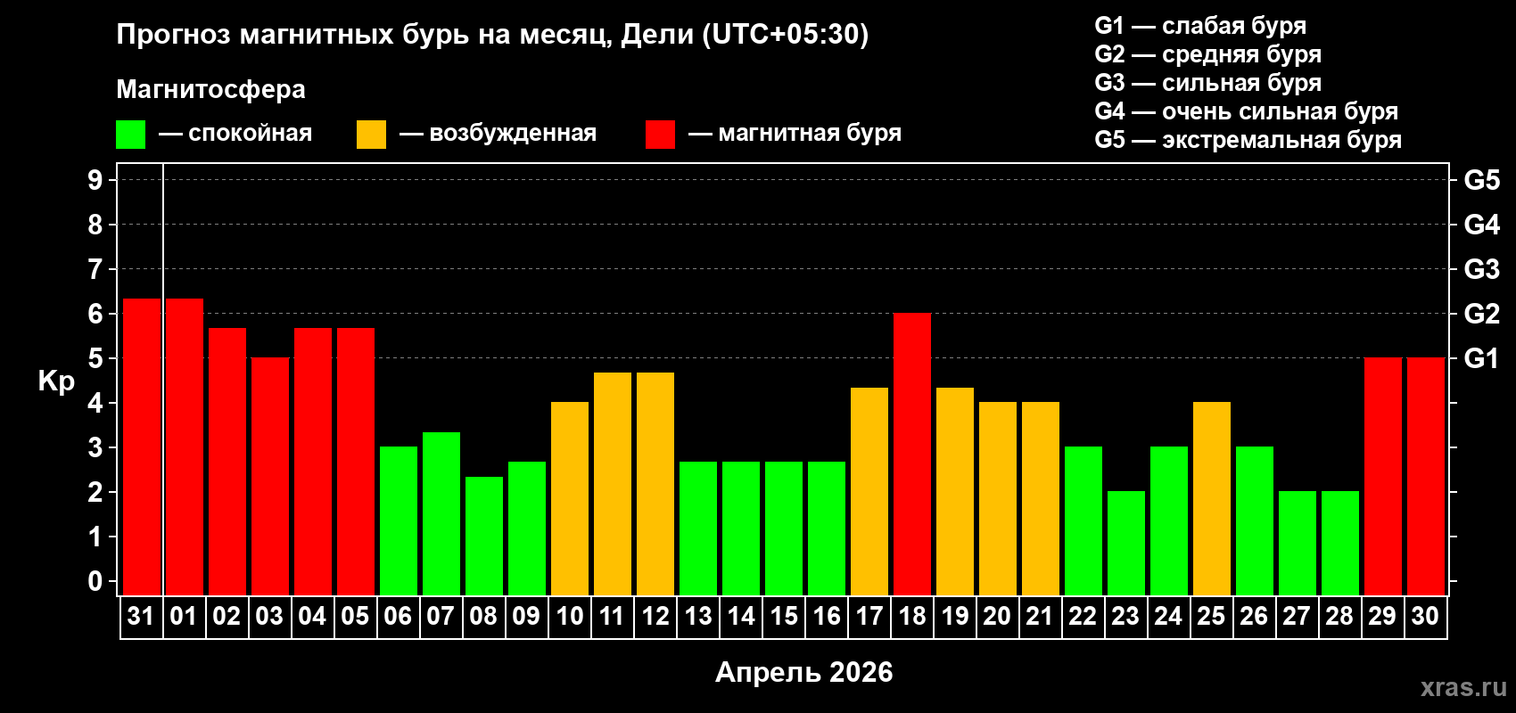 Прогноз максимального суточного геомагнитного индекса Kp на <b>1 месяц</b> (31 день) <b>с 31 марта по 30 апреля 2026 г</b>