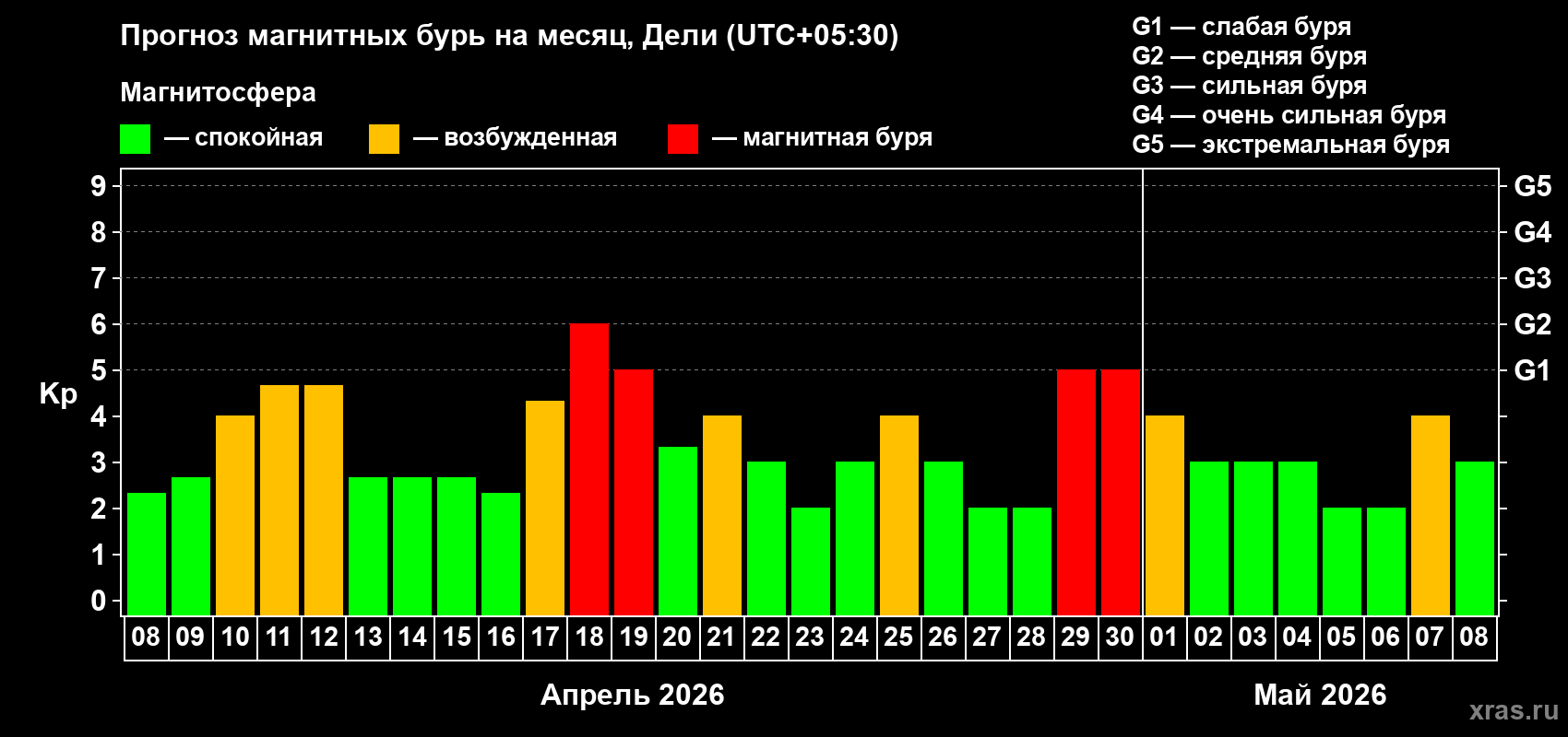 Прогноз максимального суточного геомагнитного индекса&nbsp;Kp на <b>1 месяц</b> (31 день) <b>с 08 апреля по 08 мая 2026 г</b>
