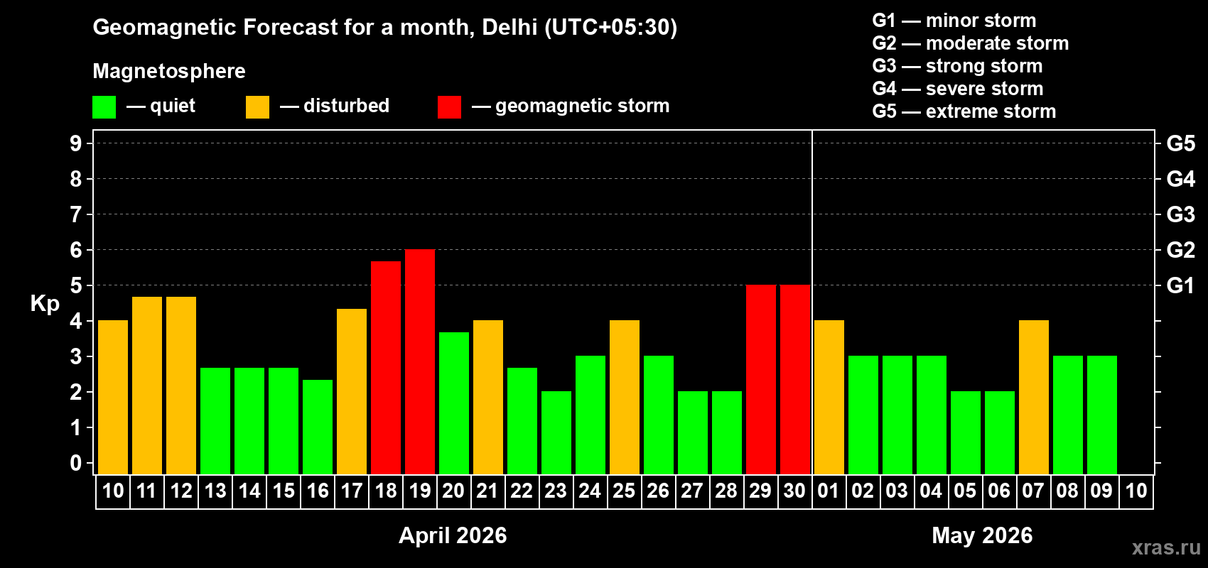 Forecast of the daily maximal value of geomagnetic index&nbsp;Kp for <b>1 month</b> (31 days) <b>from Apr 10, 2026 to May 10, 2026</b>