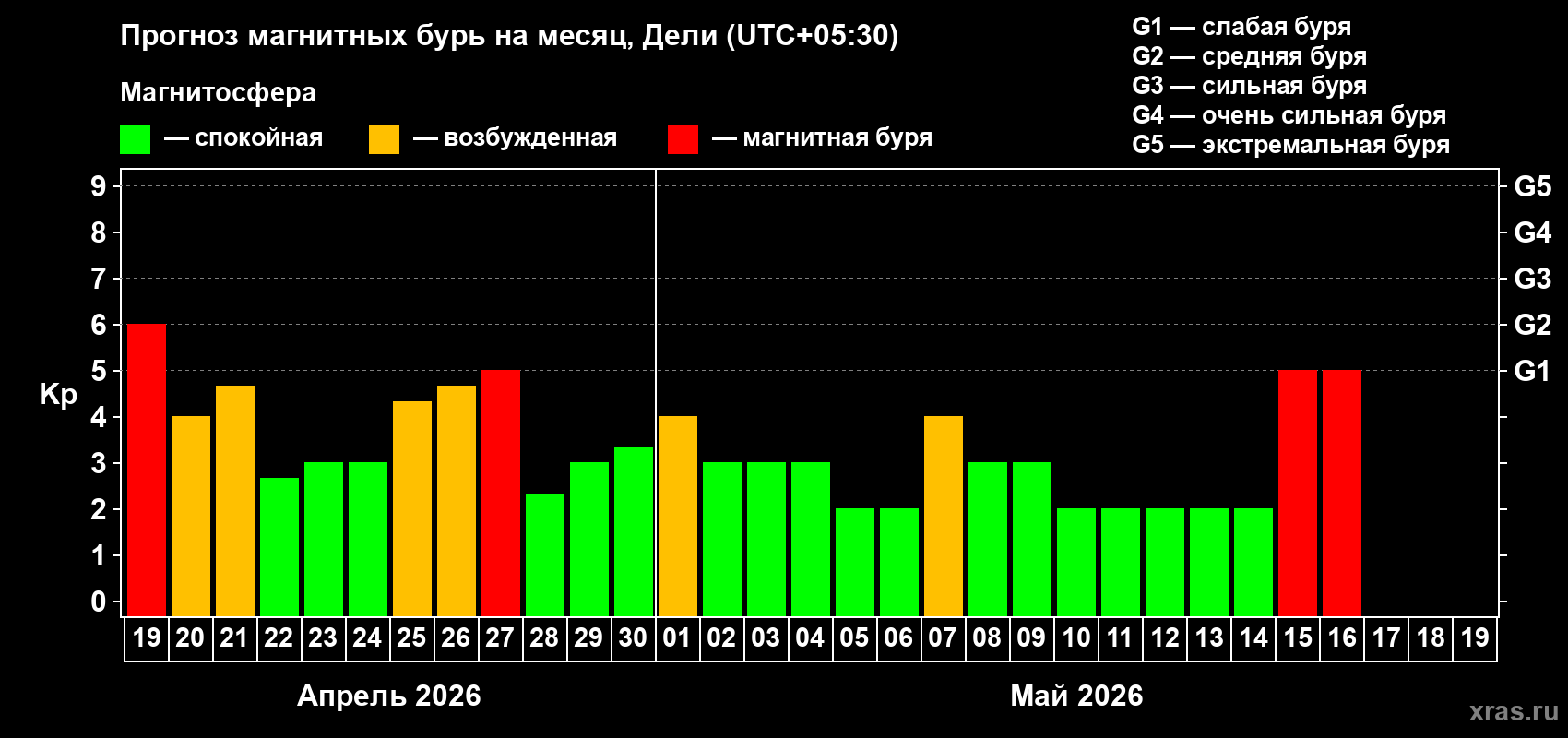 Прогноз максимального суточного геомагнитного индекса&nbsp;Kp на <b>1 месяц</b> (31 день) <b>с 19 апреля по 19 мая 2026 г</b>
