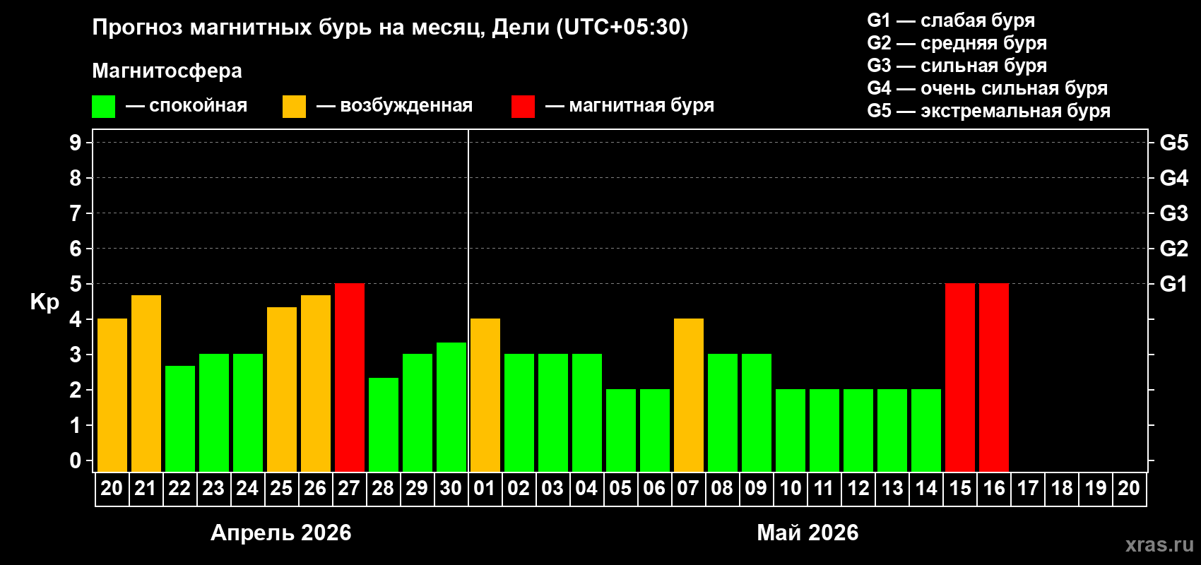 Прогноз максимального суточного геомагнитного индекса&nbsp;Kp на <b>1 месяц</b> (31 день) <b>с 20 апреля по 20 мая 2026 г</b>