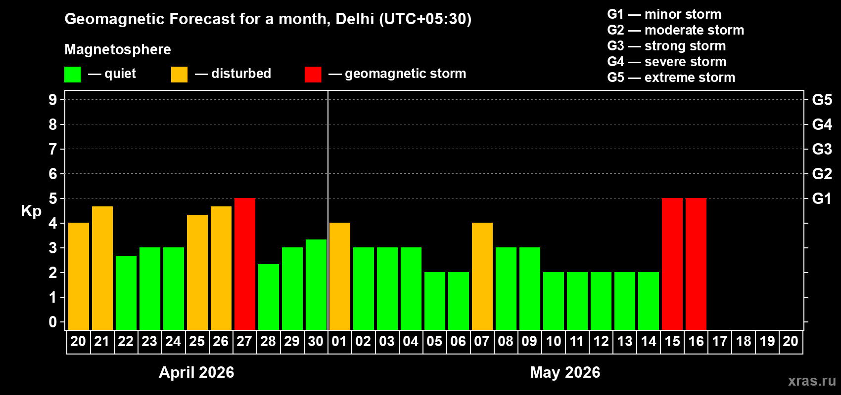 Forecast of the daily maximal value of geomagnetic index&nbsp;Kp for <b>1 month</b> (31 days) <b>from Apr 20, 2026 to May 20, 2026</b>