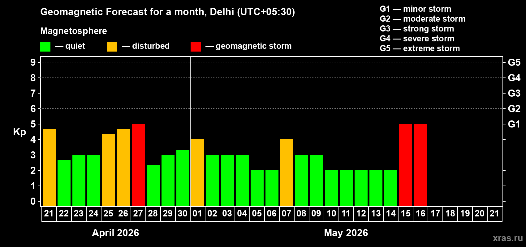 Forecast of the daily maximal value of geomagnetic index&nbsp;Kp for <b>1 month</b> (31 days) <b>from Apr 21, 2026 to May 21, 2026</b>