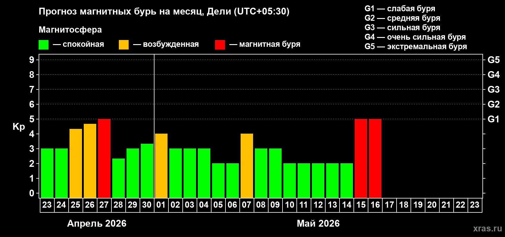 Прогноз максимального суточного геомагнитного индекса&nbsp;Kp на <b>1 месяц</b> (31 день) <b>с 23 апреля по 23 мая 2026 г</b>