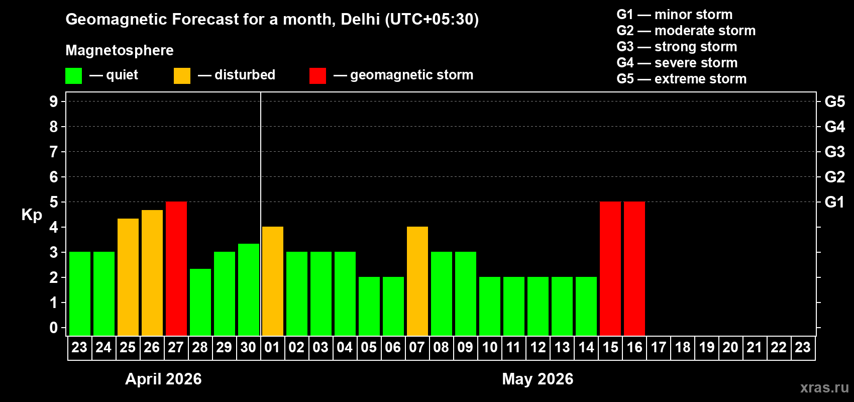 Forecast of the daily maximal value of geomagnetic index&nbsp;Kp for <b>1 month</b> (31 days) <b>from Apr 23, 2026 to May 23, 2026</b>