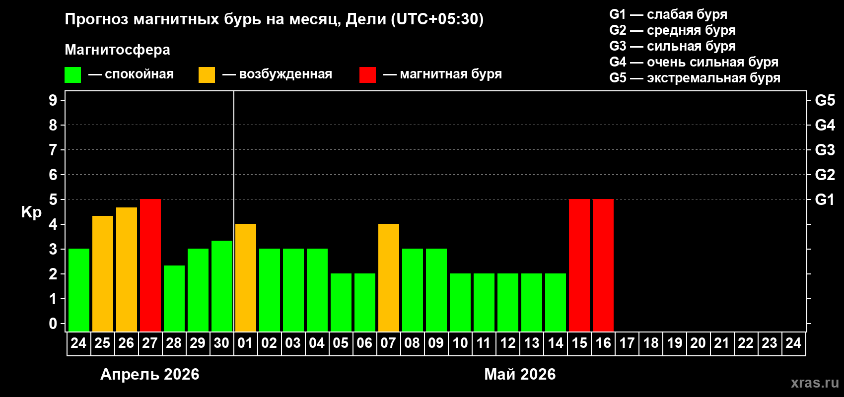Прогноз максимального суточного геомагнитного индекса&nbsp;Kp на <b>1 месяц</b> (31 день) <b>с 24 апреля по 24 мая 2026 г</b>