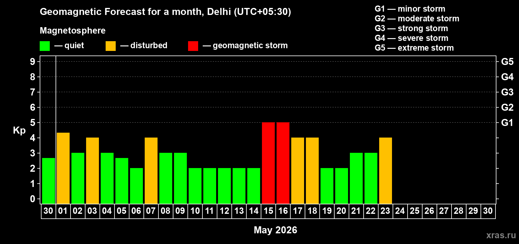 Forecast of the daily maximal value of geomagnetic index&nbsp;Kp for <b>1 month</b> (31 days) <b>from Apr 30, 2026 to May 30, 2026</b>