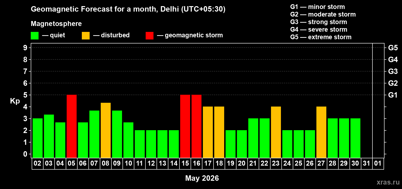 Forecast of the daily maximal value of geomagnetic index&nbsp;Kp for <b>1 month</b> (31 days) <b>from May 02, 2026 to Jun 01, 2026</b>
