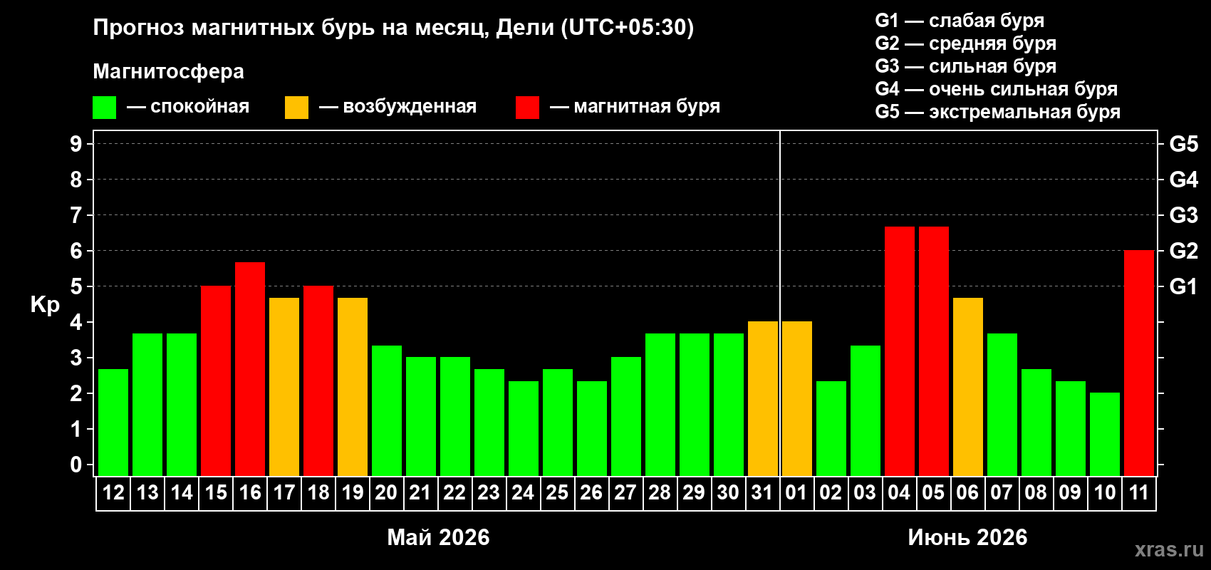Прогноз максимального суточного геомагнитного индекса&nbsp;Kp на <b>1 месяц</b> (31 день) <b>с 12 мая по 11 июня 2026 г</b>