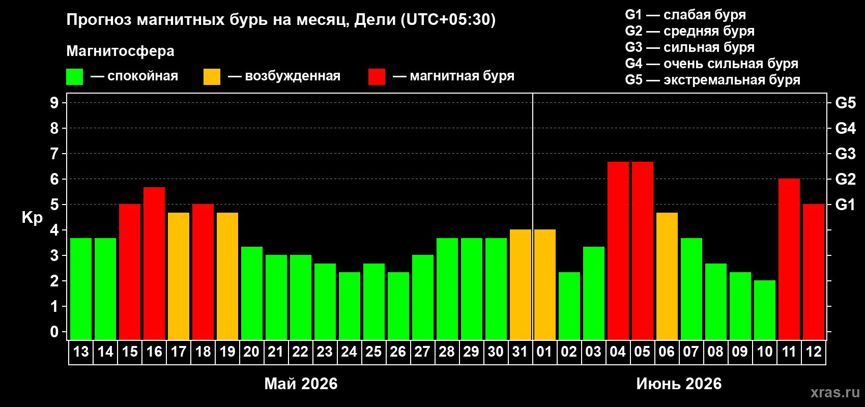 Прогноз максимального суточного геомагнитного индекса&nbsp;Kp на <b>1 месяц</b> (31 день) <b>с 13 мая по 12 июня 2026 г</b>
