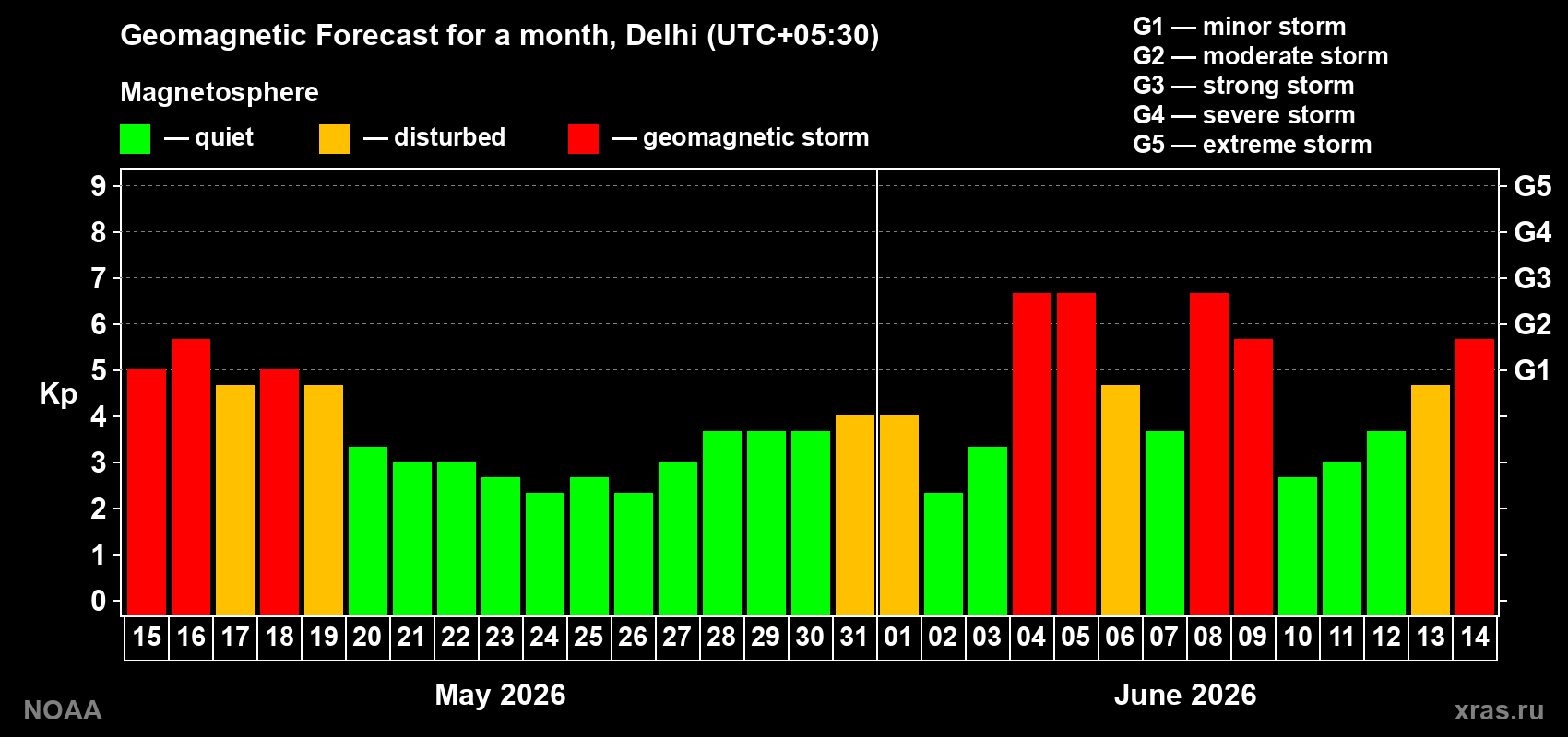 Geomagnetic index Kp forecast for the next month