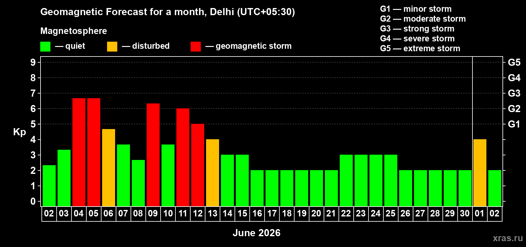 Forecast of the daily maximal value of geomagnetic index Kp for <b>1 month</b> (31 days) <b>from Jun 02, 2026 to Jul 02, 2026</b>