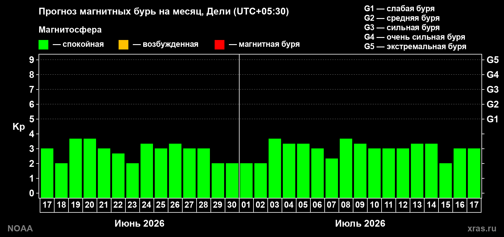 Прогноз максимального суточного геомагнитного индекса Kp на <b>1 месяц</b> (31 день) <b>с 17 июня по 17 июля 2026 г</b>