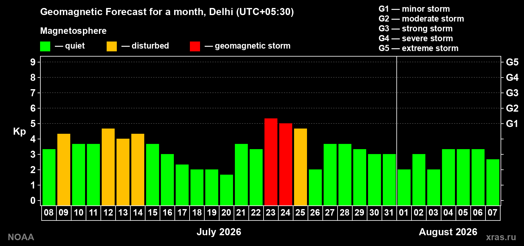 Geomagnetic index Kp forecast for the next month