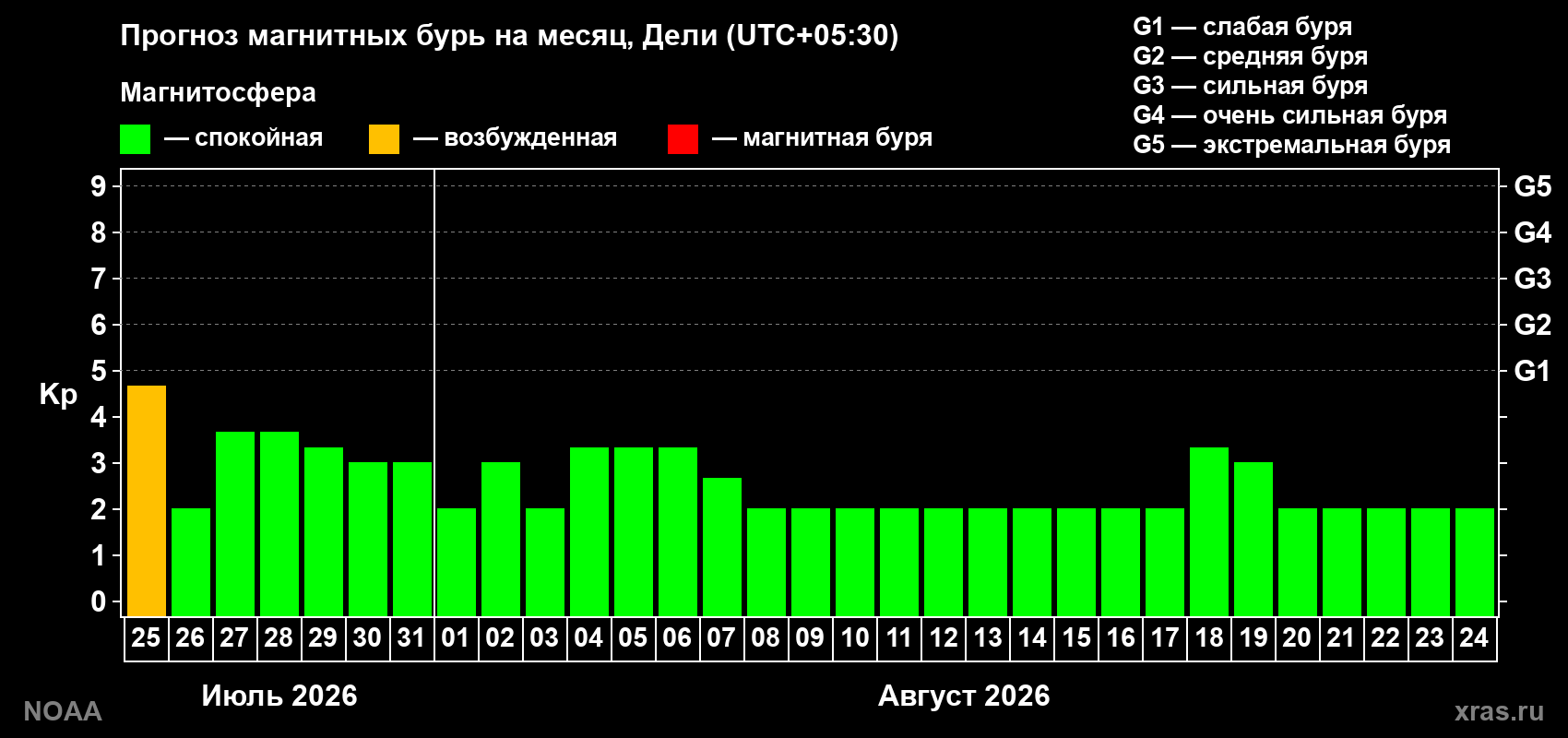 Прогноз геомагнитного индекса Kp на следующий месяц