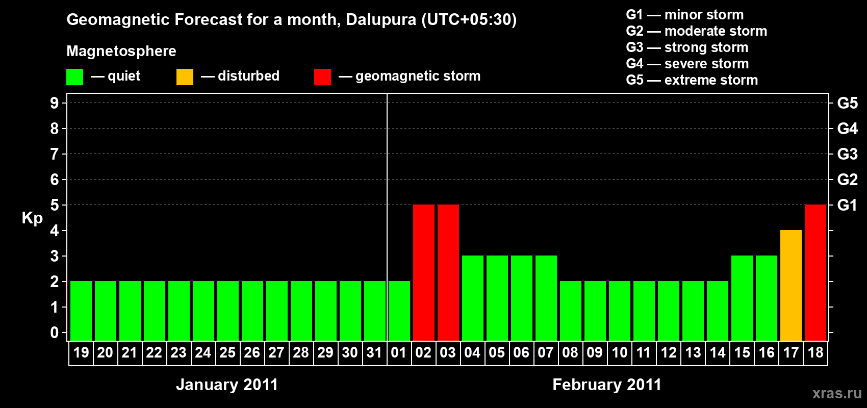 Forecast of the daily maximal value of geomagnetic index Kp for <b>1 month</b> (31 days) <b>from Jan 19, 2011 to Feb 18, 2011</b>