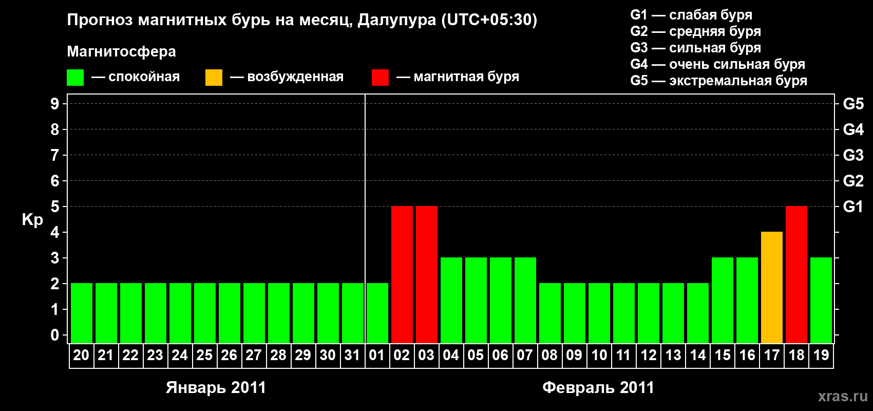 Прогноз максимального суточного геомагнитного индекса Kp на <b>1 месяц</b> (31 день) <b>с 20 января по 19 февраля 2011 г</b>