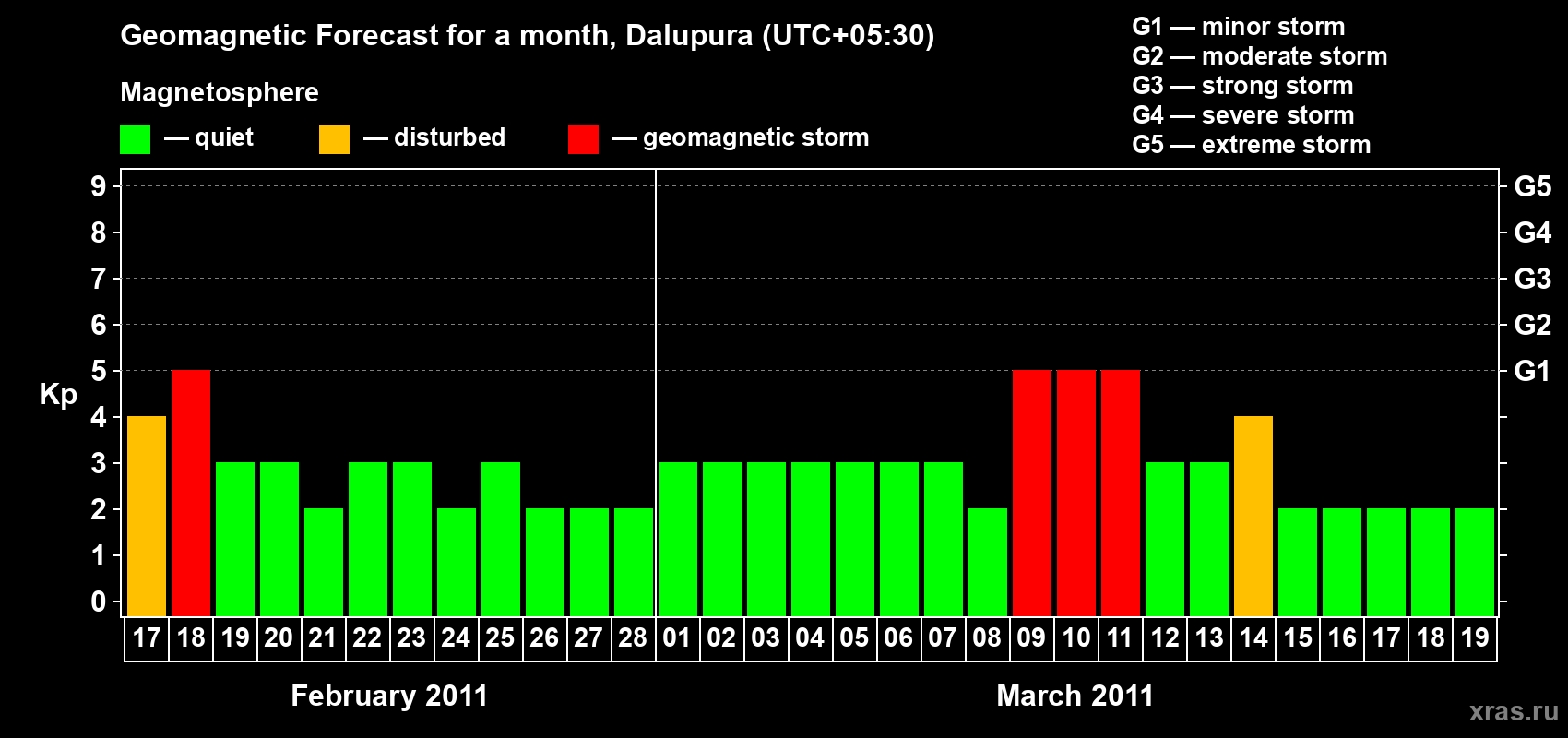 Forecast of the daily maximal value of geomagnetic index Kp for <b>1 month</b> (31 days) <b>from Feb 17, 2011 to Mar 19, 2011</b>