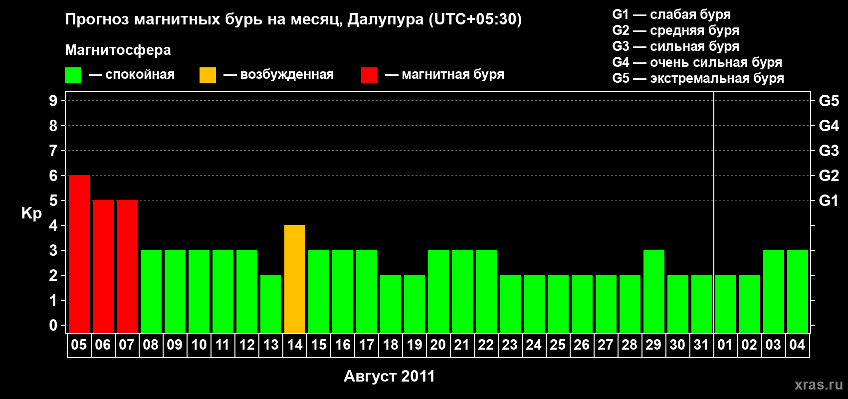Прогноз максимального суточного геомагнитного индекса Kp на <b>1 месяц</b> (31 день) <b>с 05 августа по 04 сентября 2011 г</b>