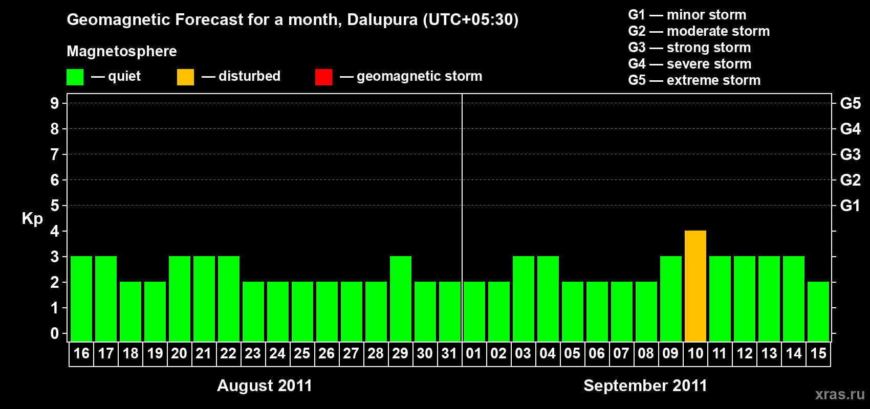 Forecast of the daily maximal value of geomagnetic index Kp for <b>1 month</b> (31 days) <b>from Aug 16, 2011 to Sep 15, 2011</b>
