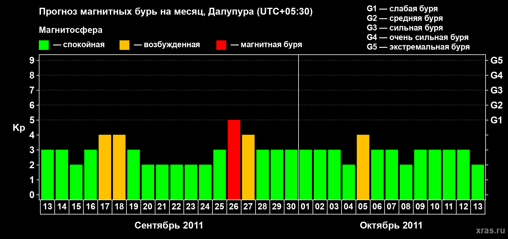 Прогноз максимального суточного геомагнитного индекса Kp на <b>1 месяц</b> (31 день) <b>с 13 сентября по 13 октября 2011 г</b>