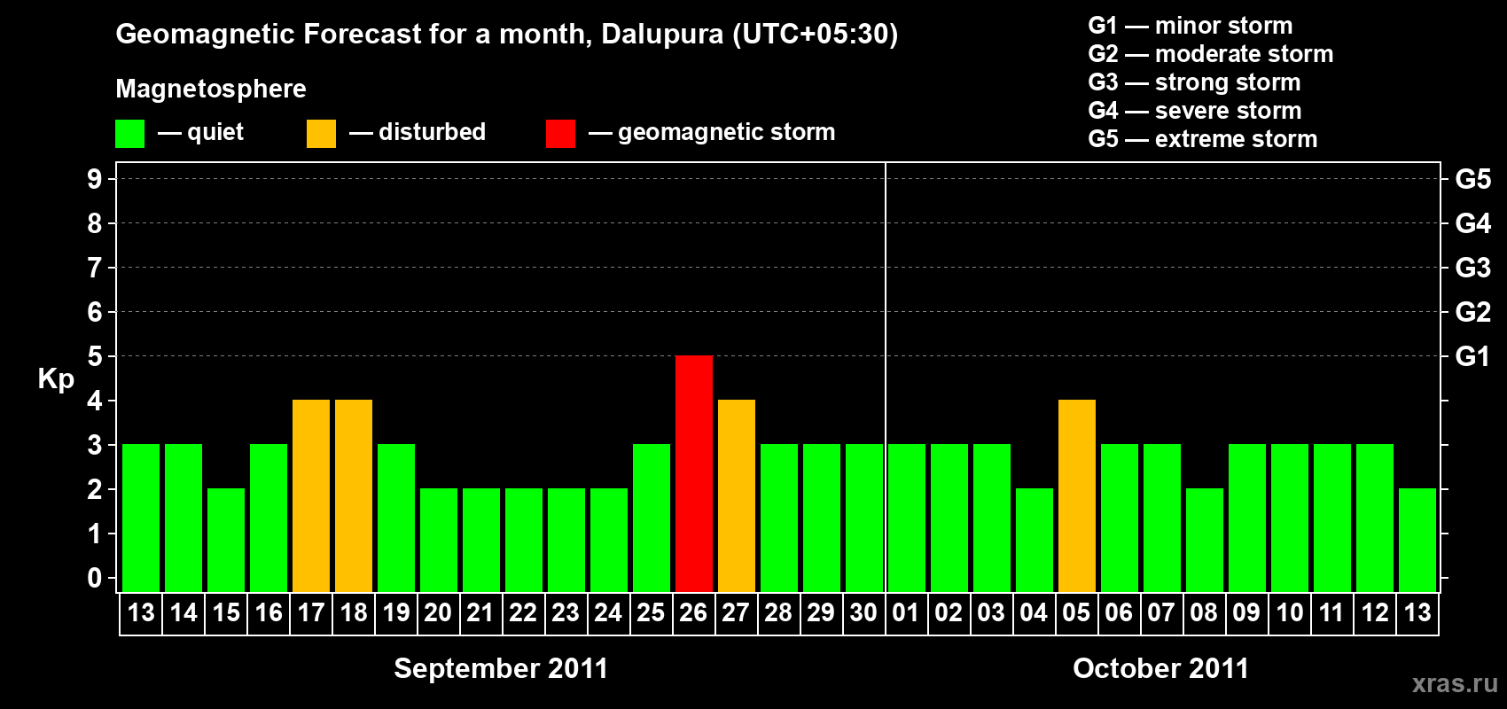 Forecast of the daily maximal value of geomagnetic index Kp for <b>1 month</b> (31 days) <b>from Sep 13, 2011 to Oct 13, 2011</b>