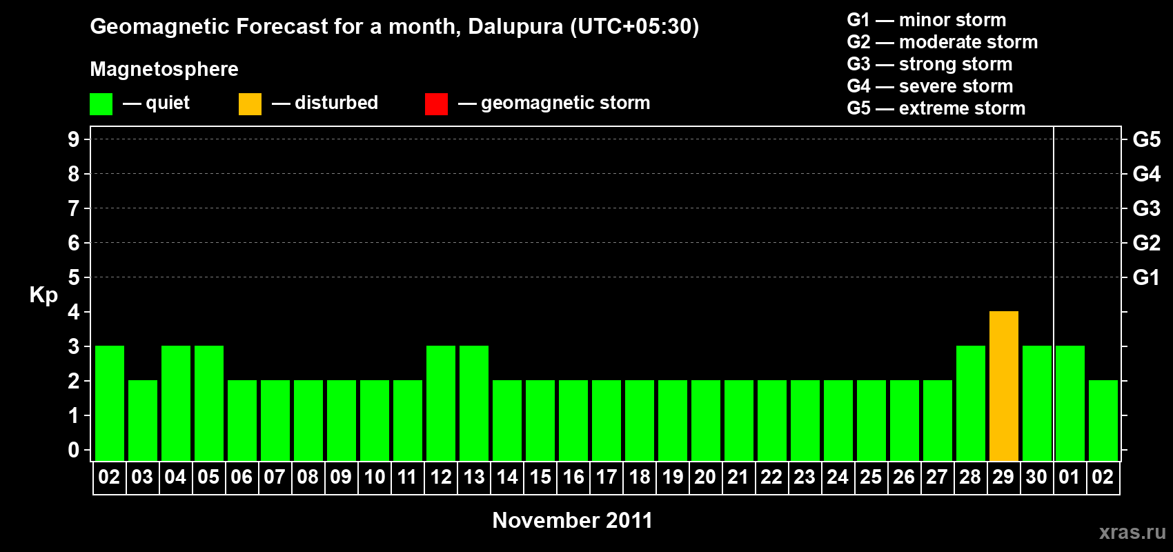 Forecast of the daily maximal value of geomagnetic index Kp for <b>1 month</b> (31 days) <b>from Nov 02, 2011 to Dec 02, 2011</b>