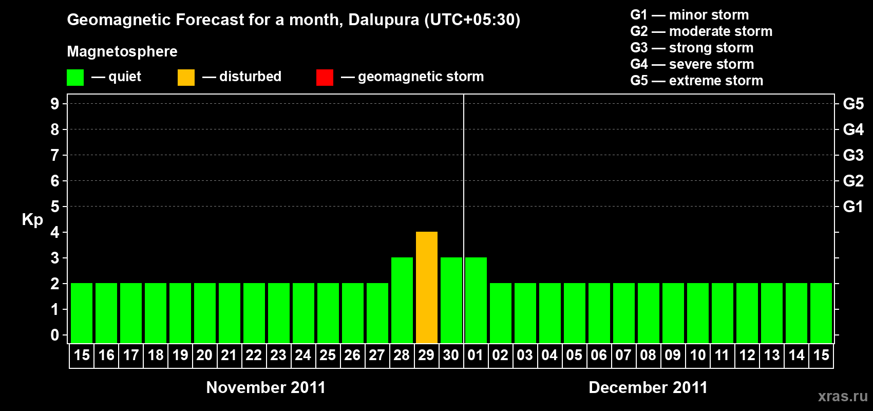 Forecast of the daily maximal value of geomagnetic index Kp for <b>1 month</b> (31 days) <b>from Nov 15, 2011 to Dec 15, 2011</b>