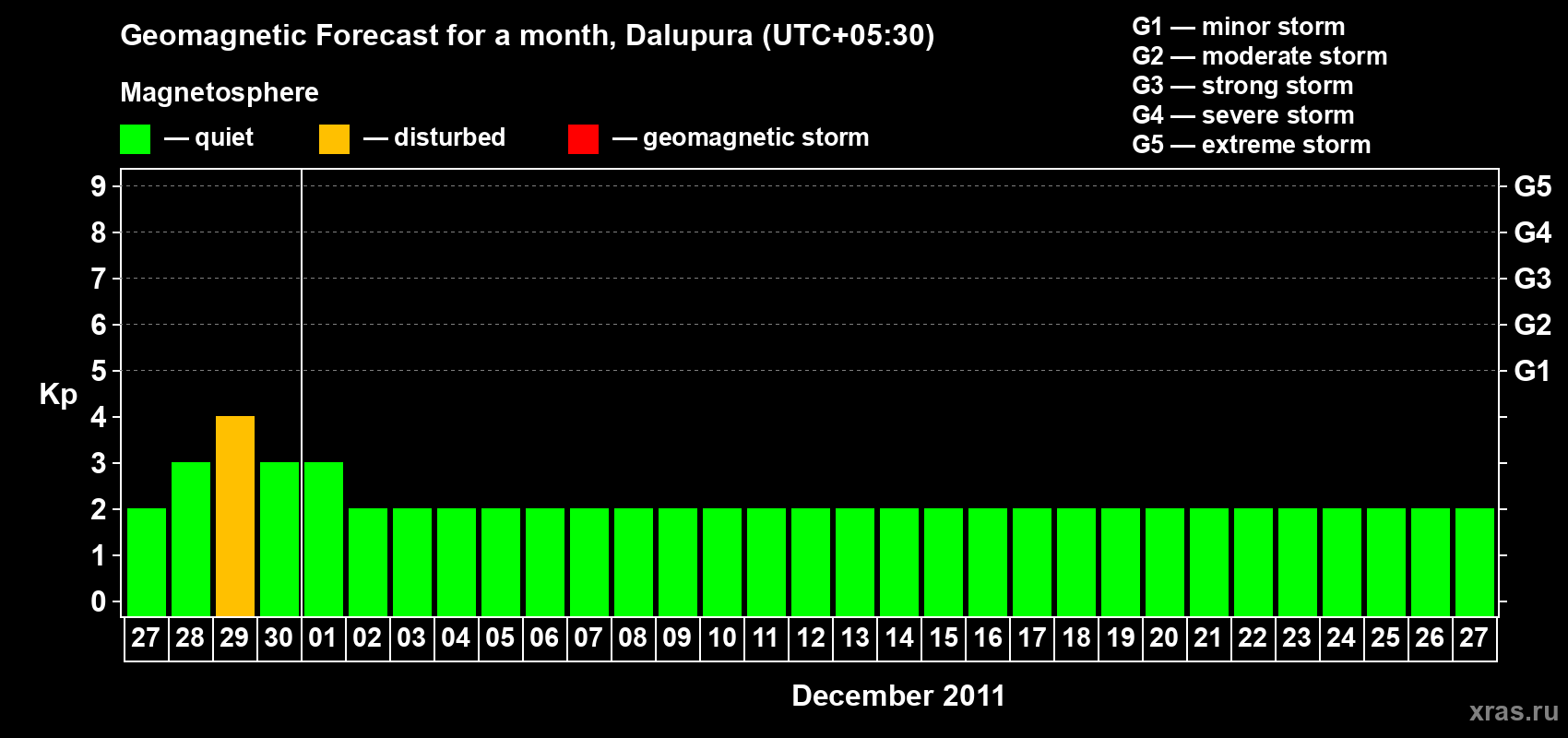 Forecast of the daily maximal value of geomagnetic index Kp for <b>1 month</b> (31 days) <b>from Nov 27, 2011 to Dec 27, 2011</b>