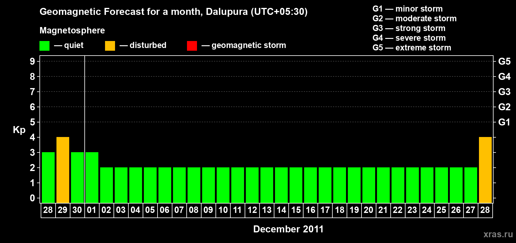 Forecast of the daily maximal value of geomagnetic index Kp for <b>1 month</b> (31 days) <b>from Nov 28, 2011 to Dec 28, 2011</b>