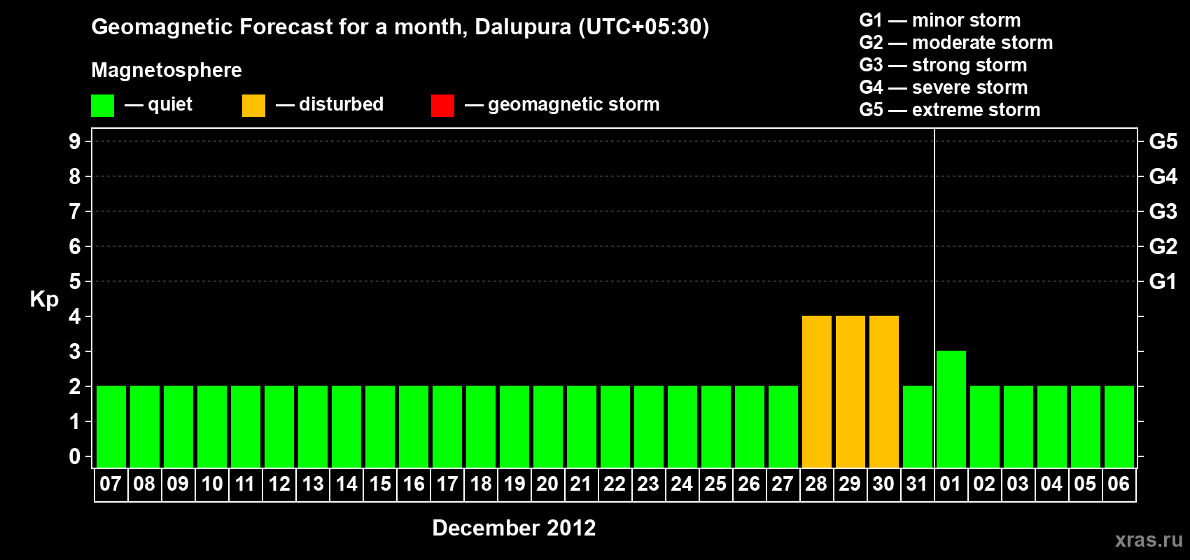 Forecast of the daily maximal value of geomagnetic index Kp for <b>1 month</b> (31 days) <b>from Dec 07, 2011 to Jan 06, 2012</b>
