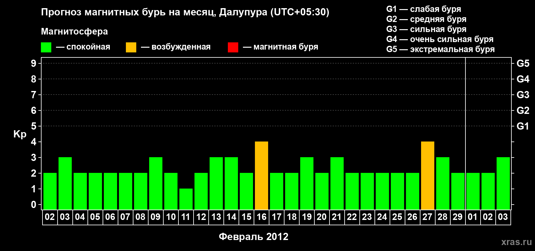 Прогноз максимального суточного геомагнитного индекса Kp на <b>1 месяц</b> (31 день) <b>с 02 февраля по 03 марта 2012 г</b>