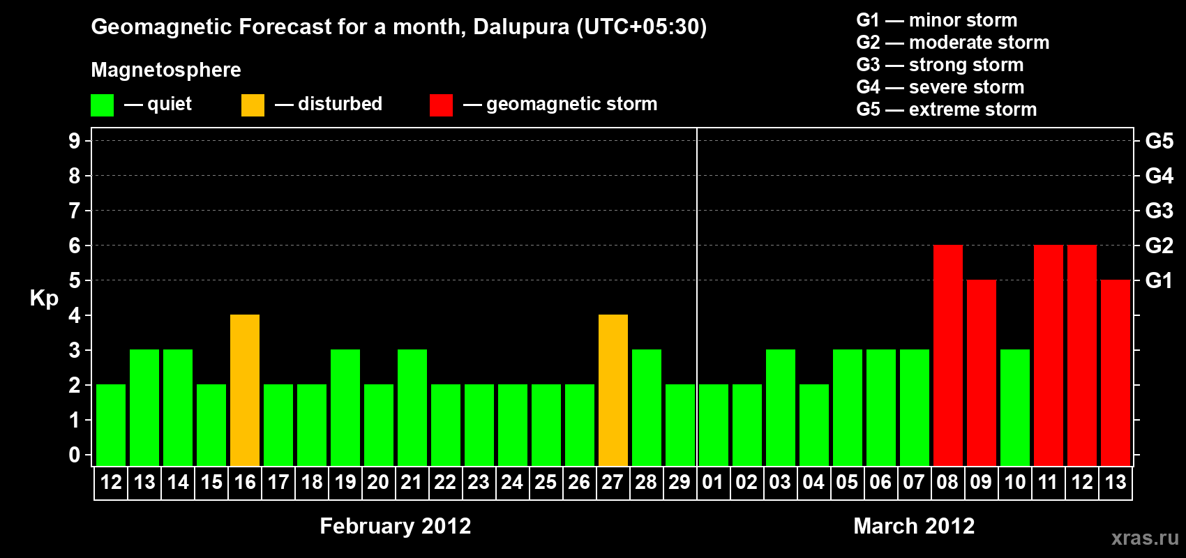 Forecast of the daily maximal value of geomagnetic index Kp for <b>1 month</b> (31 days) <b>from Feb 12, 2012 to Mar 13, 2012</b>