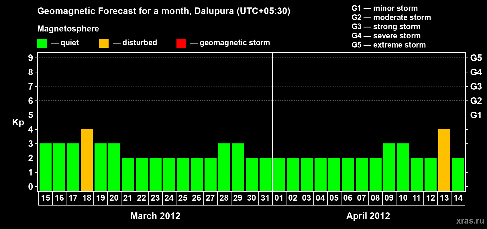 Forecast of the daily maximal value of geomagnetic index Kp for <b>1 month</b> (31 days) <b>from Mar 15, 2012 to Apr 14, 2012</b>