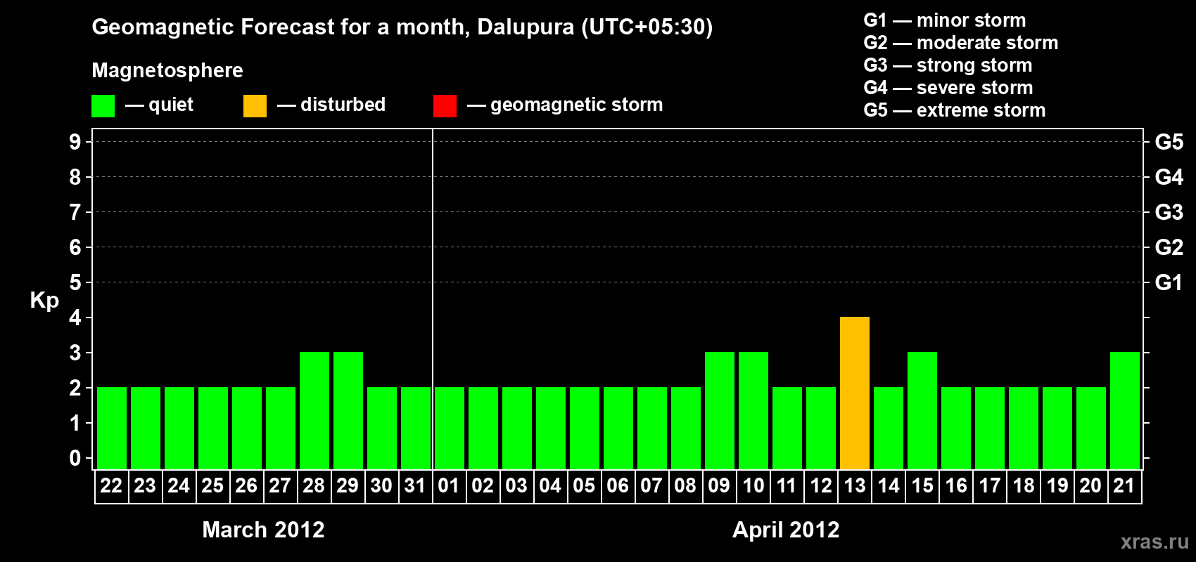 Forecast of the daily maximal value of geomagnetic index Kp for <b>1 month</b> (31 days) <b>from Mar 22, 2012 to Apr 21, 2012</b>