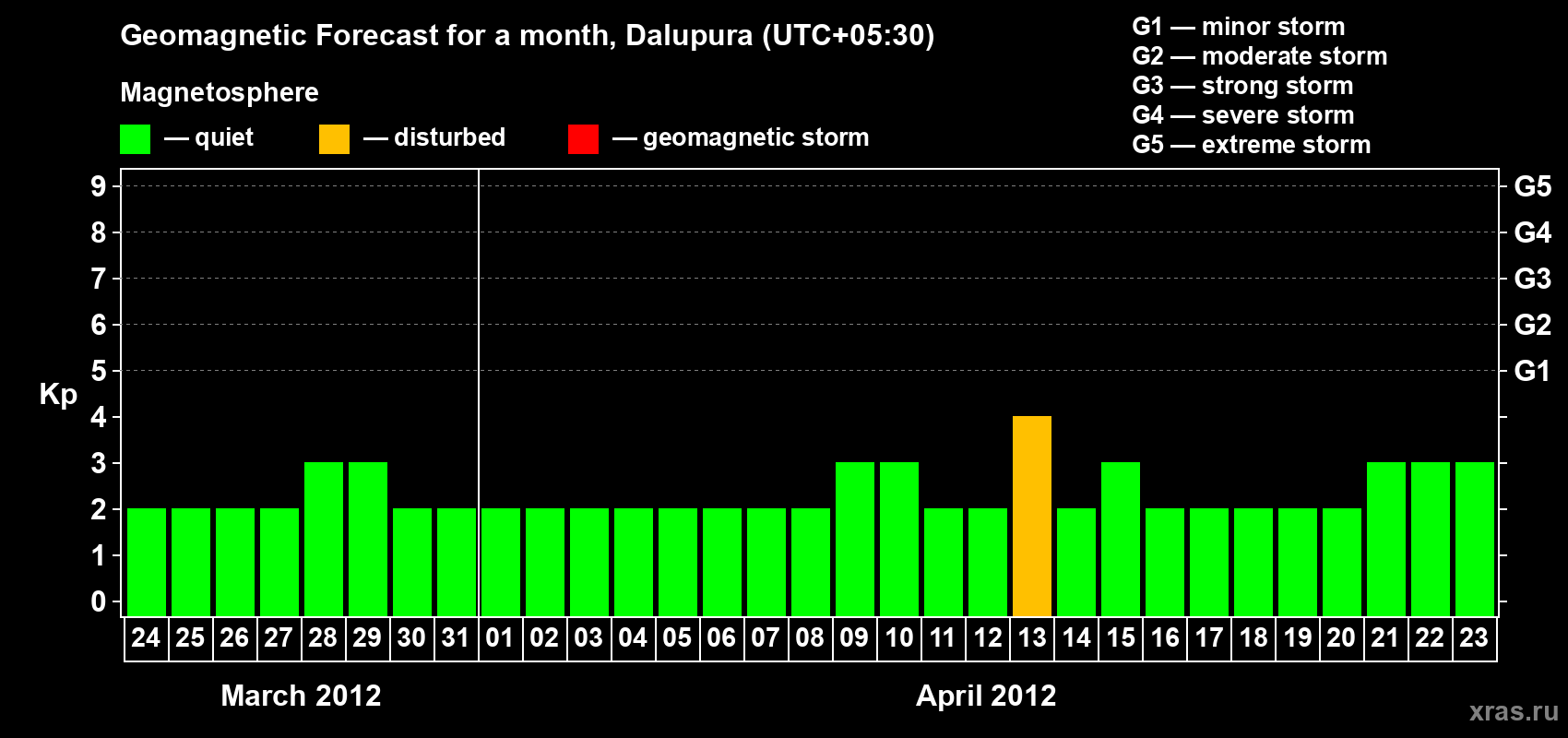 Forecast of the daily maximal value of geomagnetic index Kp for <b>1 month</b> (31 days) <b>from Mar 24, 2012 to Apr 23, 2012</b>