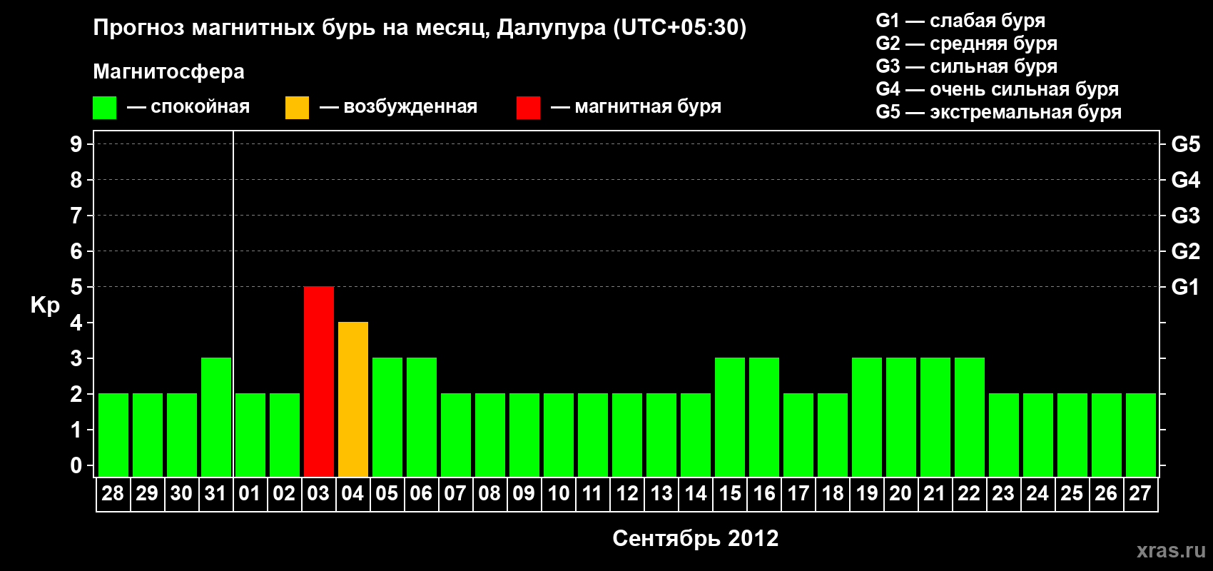 Прогноз максимального суточного геомагнитного индекса Kp на <b>1 месяц</b> (31 день) <b>с 28 августа по 27 сентября 2012 г</b>