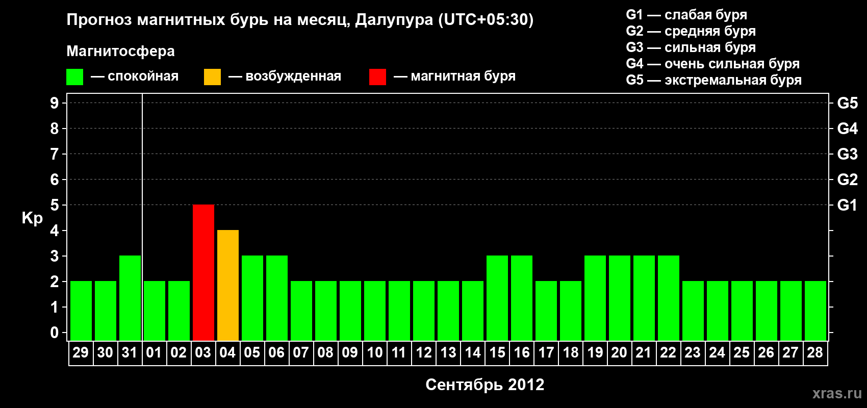 Прогноз максимального суточного геомагнитного индекса Kp на <b>1 месяц</b> (31 день) <b>с 29 августа по 28 сентября 2012 г</b>