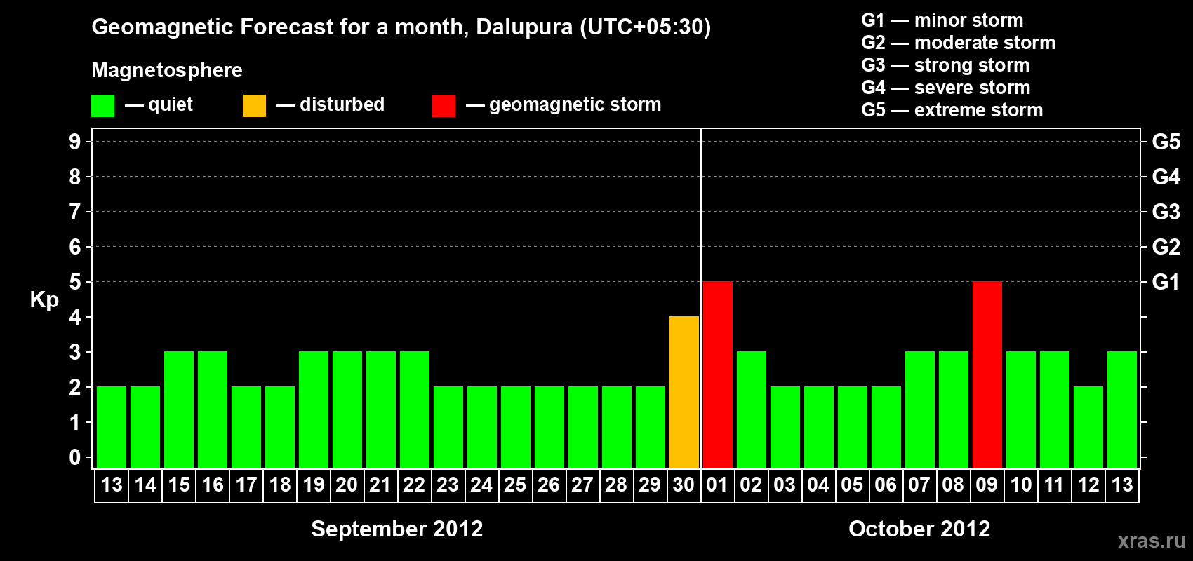 Forecast of the daily maximal value of geomagnetic index Kp for <b>1 month</b> (31 days) <b>from Sep 13, 2012 to Oct 13, 2012</b>