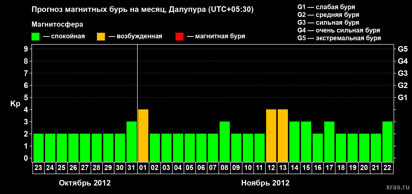 Прогноз максимального суточного геомагнитного индекса Kp на <b>1 месяц</b> (31 день) <b>с 23 октября по 22 ноября 2012 г</b>