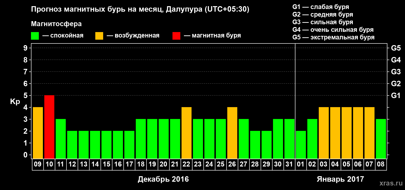 Прогноз максимального суточного геомагнитного индекса&nbsp;Kp на <b>1 месяц</b> (31 день) <b>с 09 декабря 2016 г по 08 января 2017 г</b>