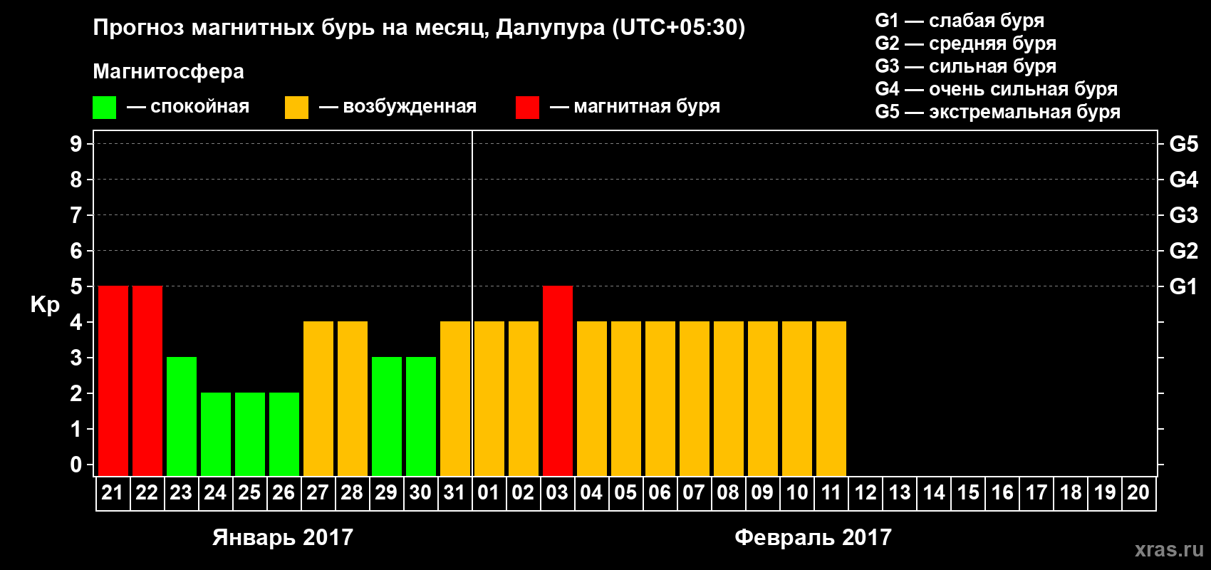 Прогноз максимального суточного геомагнитного индекса Kp на <b>1 месяц</b> (31 день) <b>с 21 января по 20 февраля 2017 г</b>