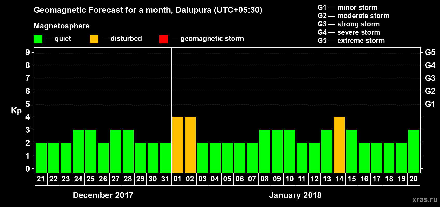 Forecast of the daily maximal value of geomagnetic index Kp for <b>1 month</b> (31 days) <b>from Dec 21, 2017 to Jan 20, 2018</b>